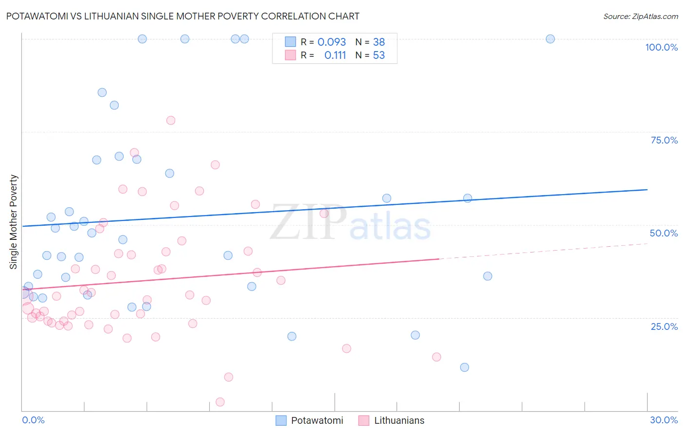 Potawatomi vs Lithuanian Single Mother Poverty