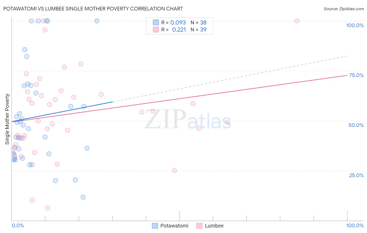 Potawatomi vs Lumbee Single Mother Poverty