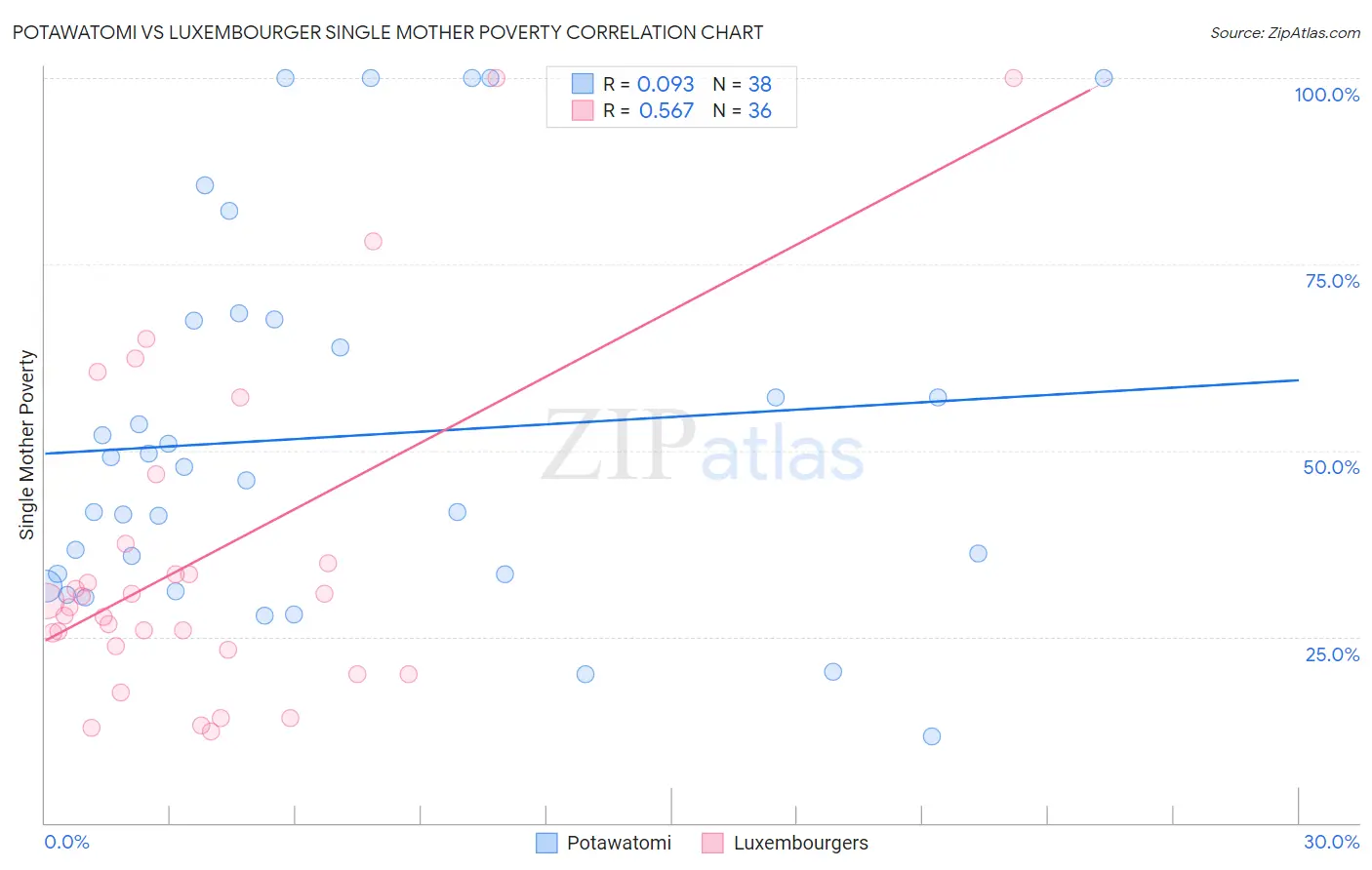 Potawatomi vs Luxembourger Single Mother Poverty