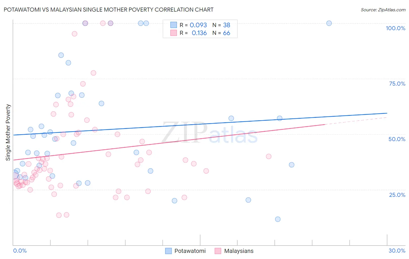 Potawatomi vs Malaysian Single Mother Poverty