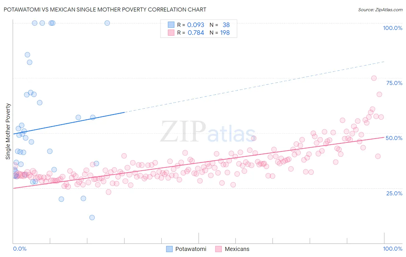 Potawatomi vs Mexican Single Mother Poverty