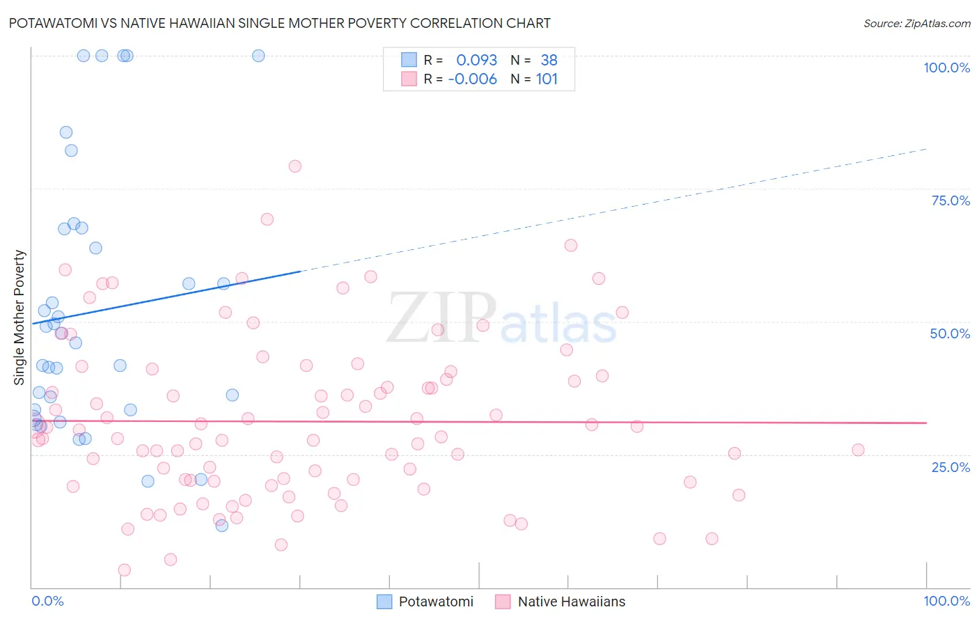 Potawatomi vs Native Hawaiian Single Mother Poverty