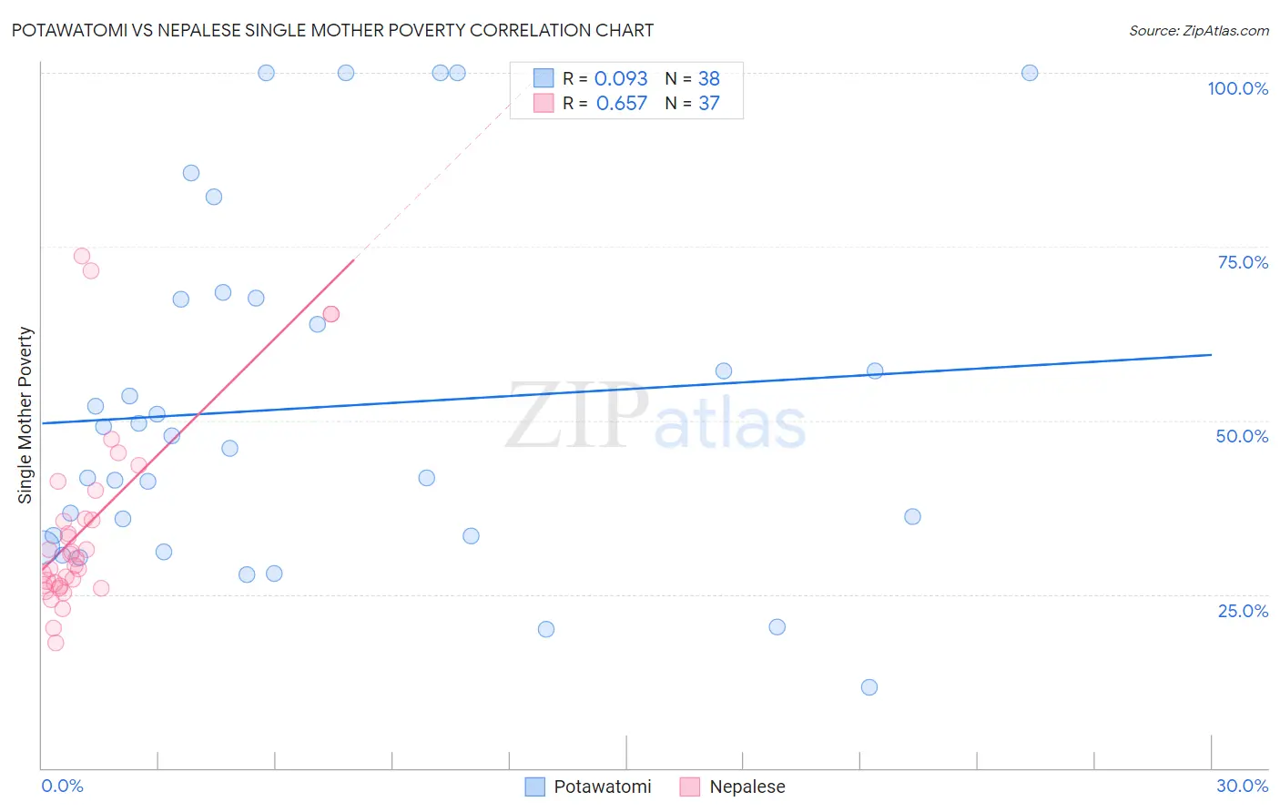 Potawatomi vs Nepalese Single Mother Poverty