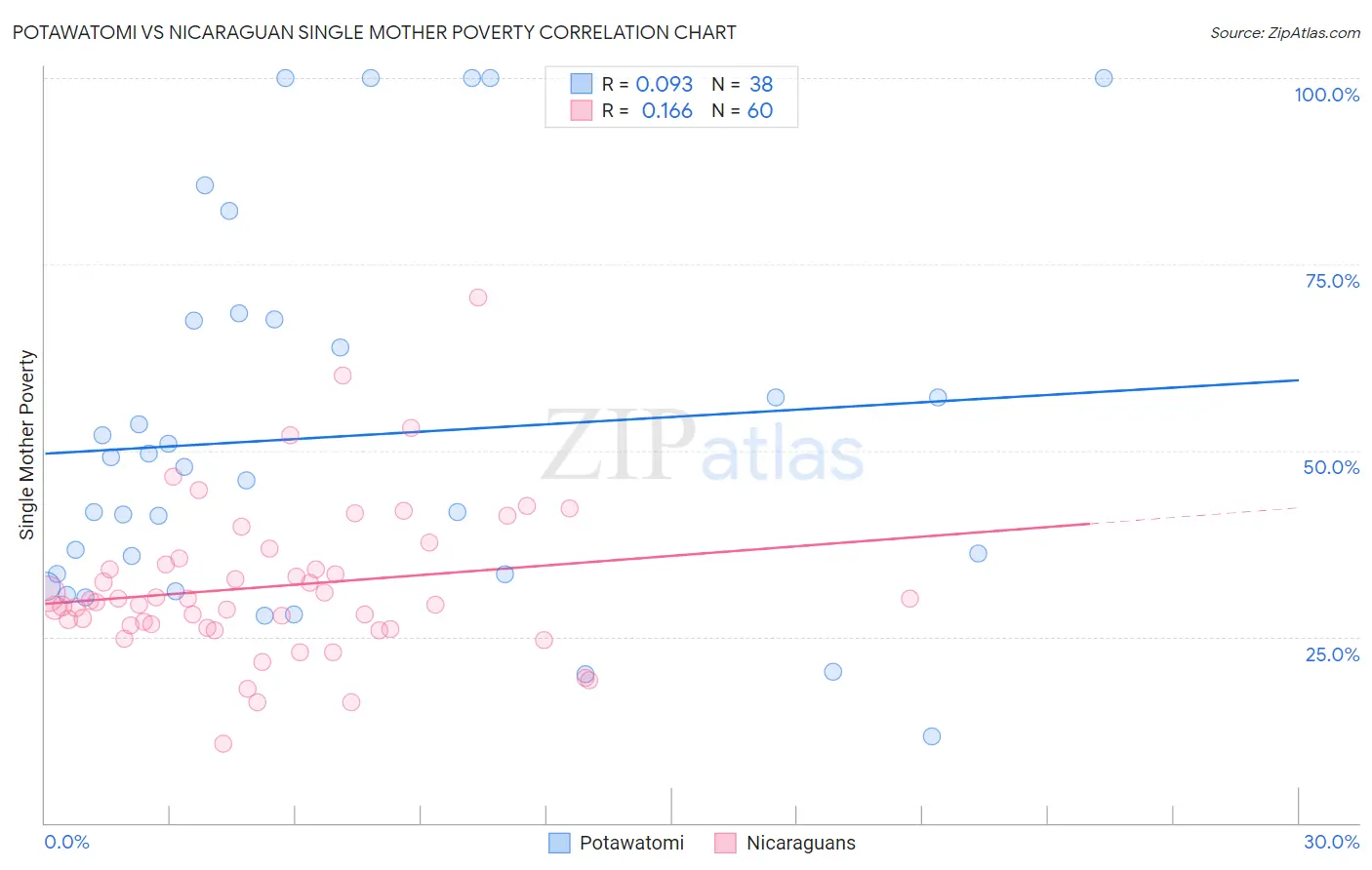 Potawatomi vs Nicaraguan Single Mother Poverty