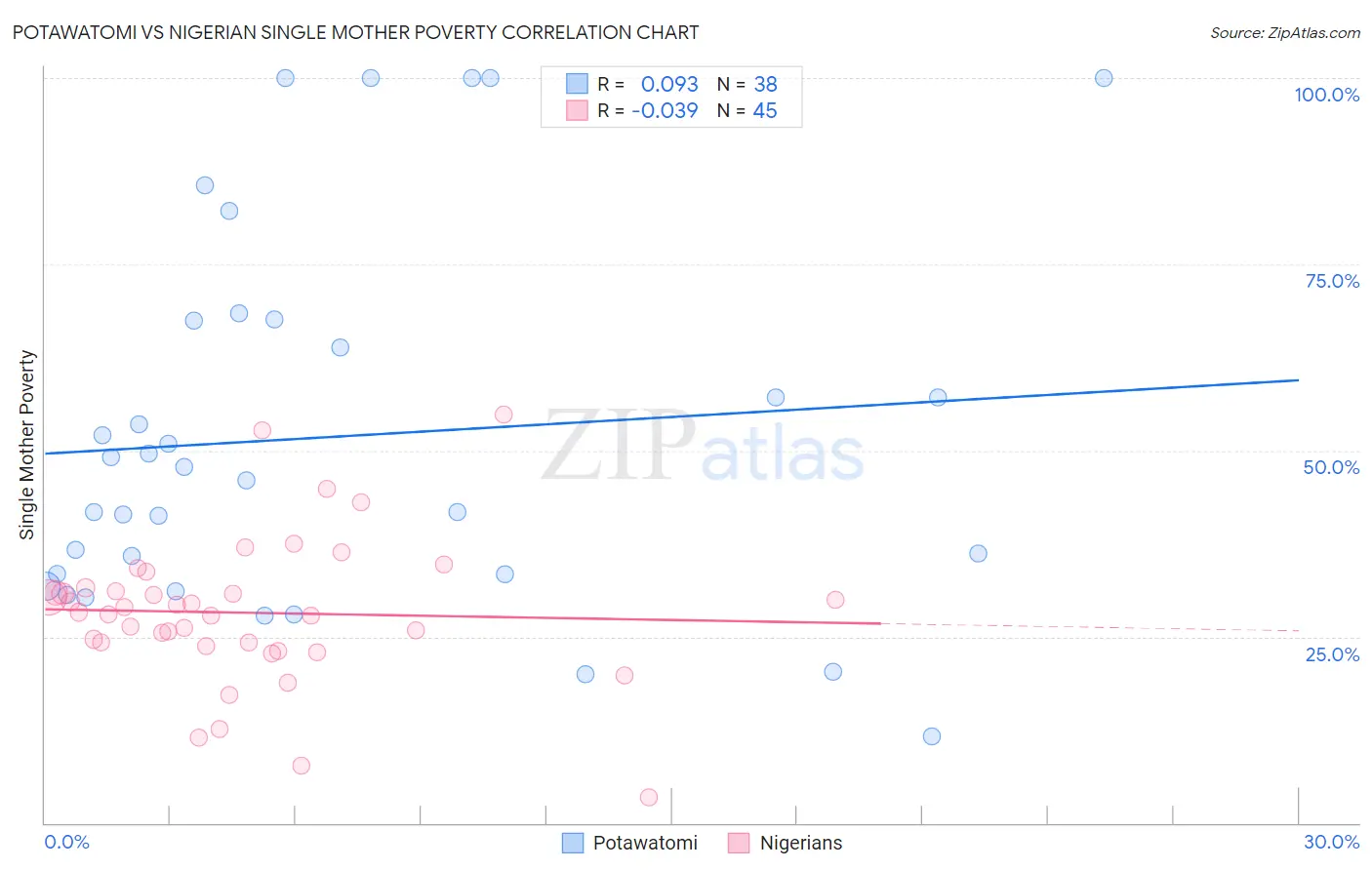 Potawatomi vs Nigerian Single Mother Poverty