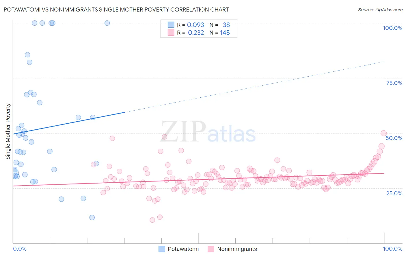 Potawatomi vs Nonimmigrants Single Mother Poverty