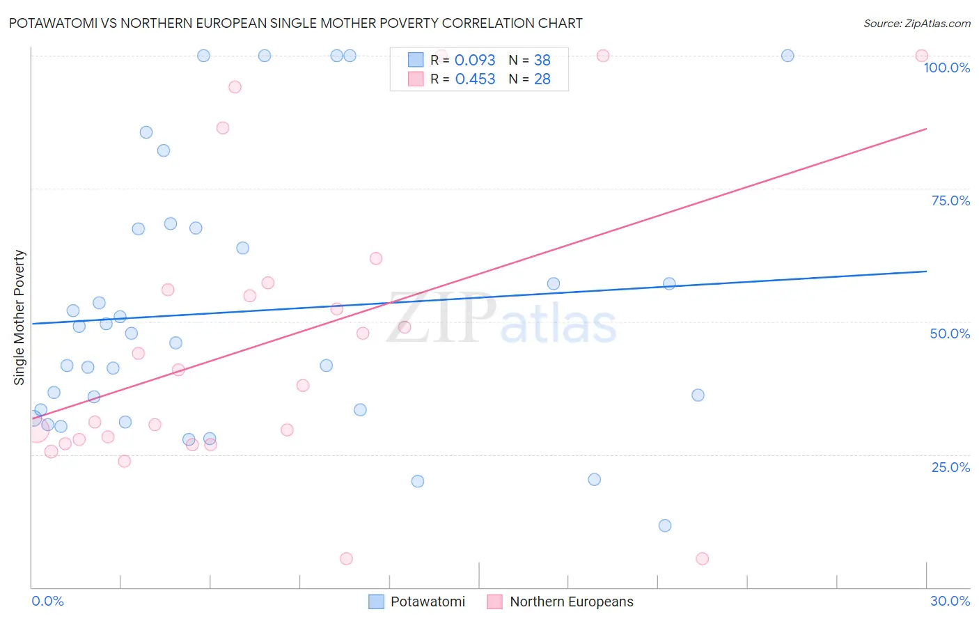 Potawatomi vs Northern European Single Mother Poverty