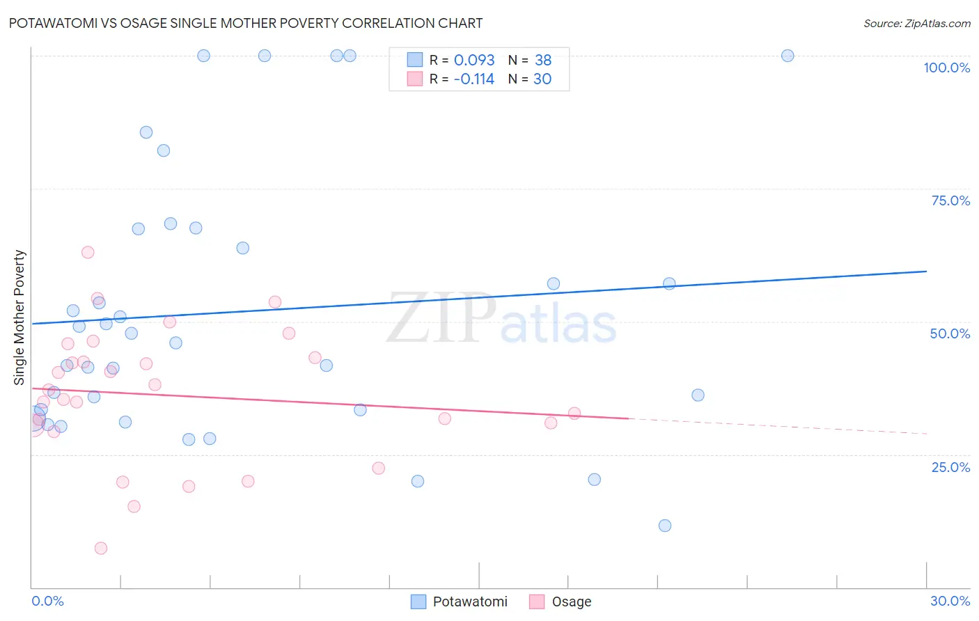 Potawatomi vs Osage Single Mother Poverty