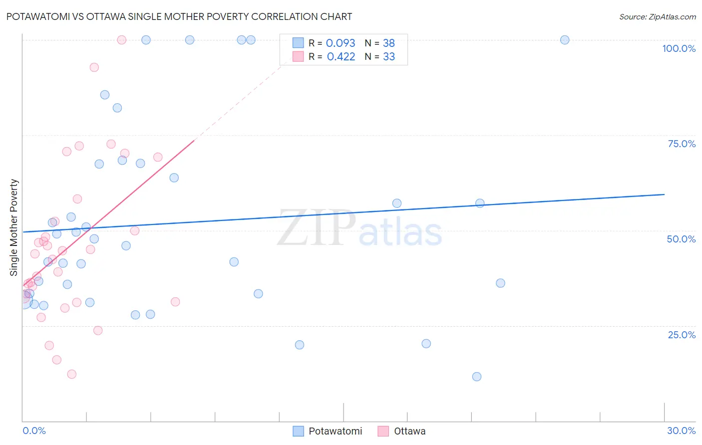 Potawatomi vs Ottawa Single Mother Poverty