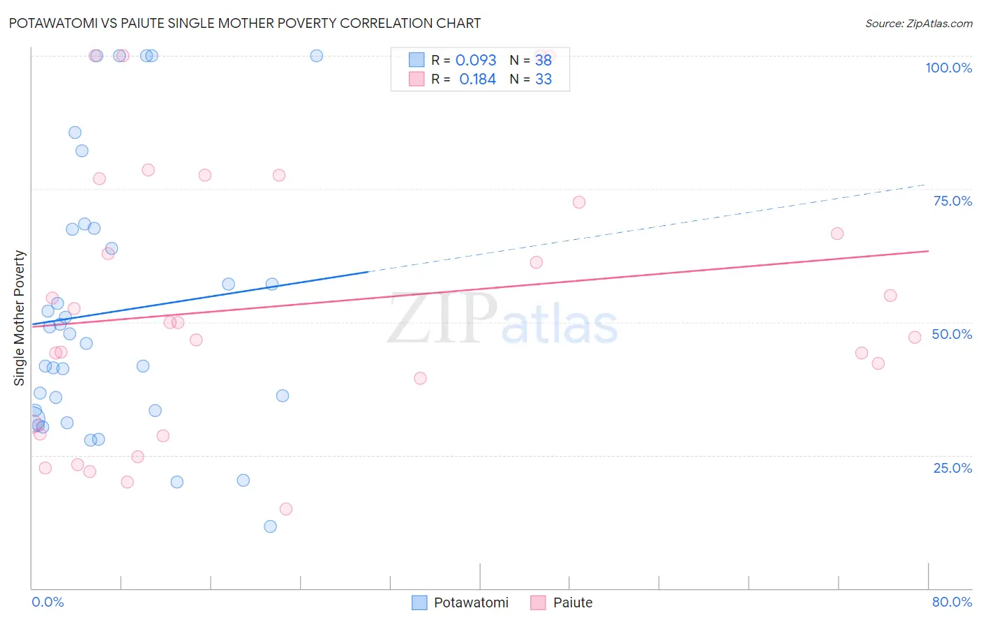 Potawatomi vs Paiute Single Mother Poverty