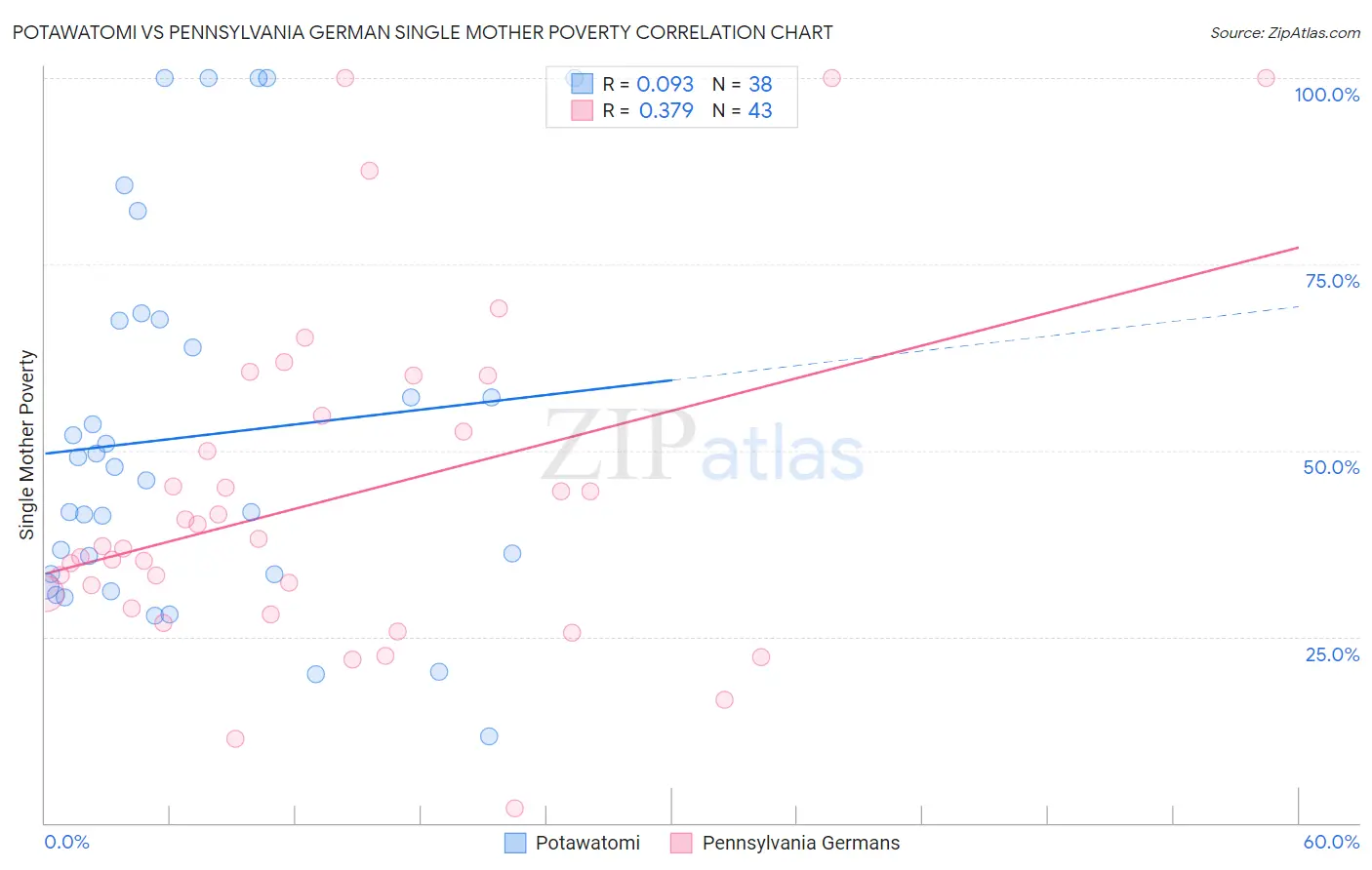Potawatomi vs Pennsylvania German Single Mother Poverty