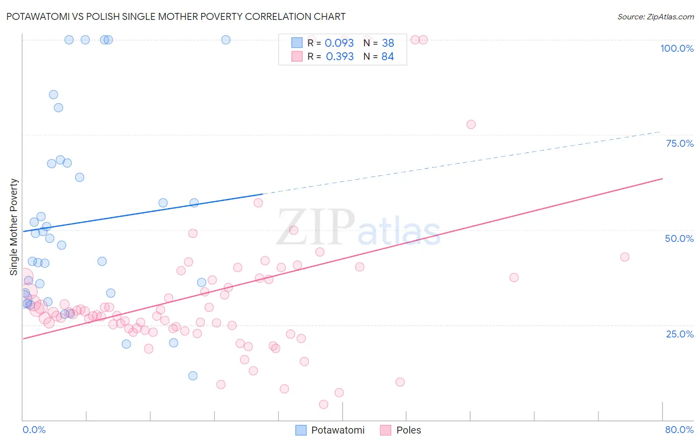 Potawatomi vs Polish Single Mother Poverty