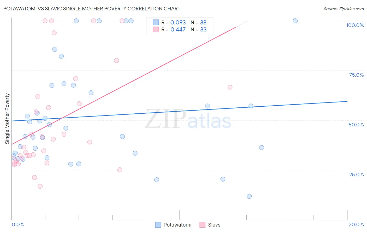 Potawatomi vs Slavic Single Mother Poverty
