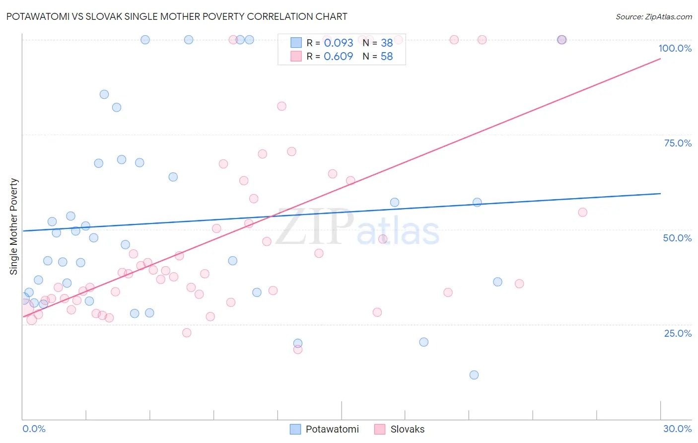 Potawatomi vs Slovak Single Mother Poverty