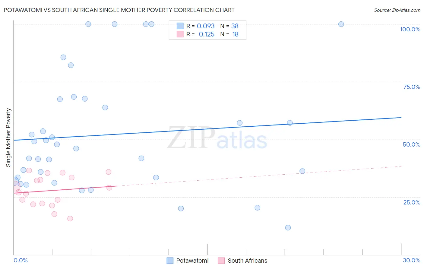 Potawatomi vs South African Single Mother Poverty