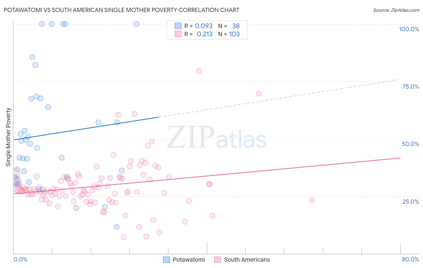 Potawatomi vs South American Single Mother Poverty