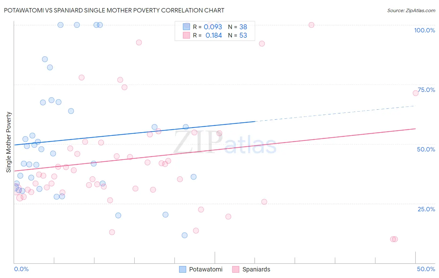 Potawatomi vs Spaniard Single Mother Poverty