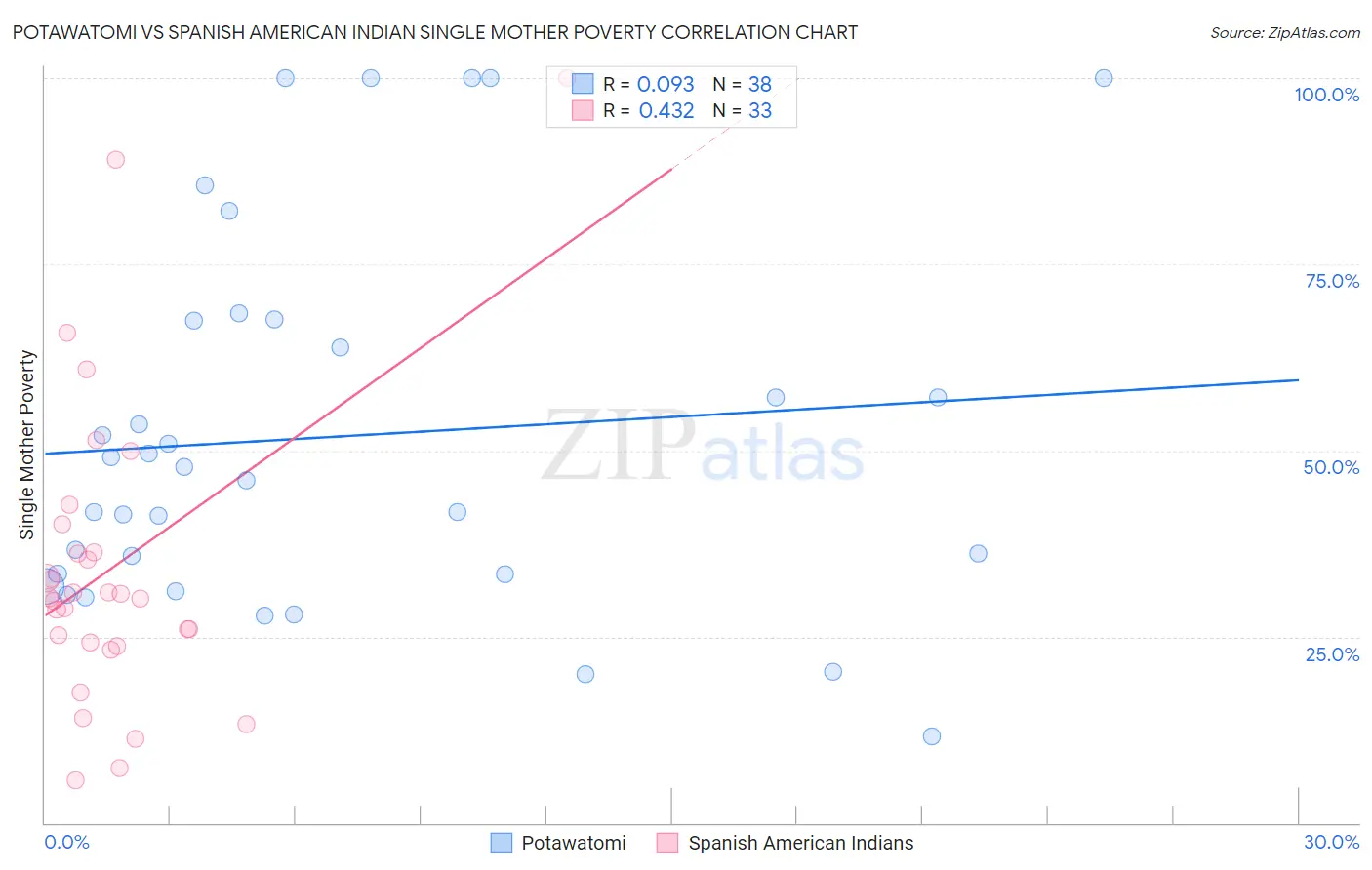 Potawatomi vs Spanish American Indian Single Mother Poverty