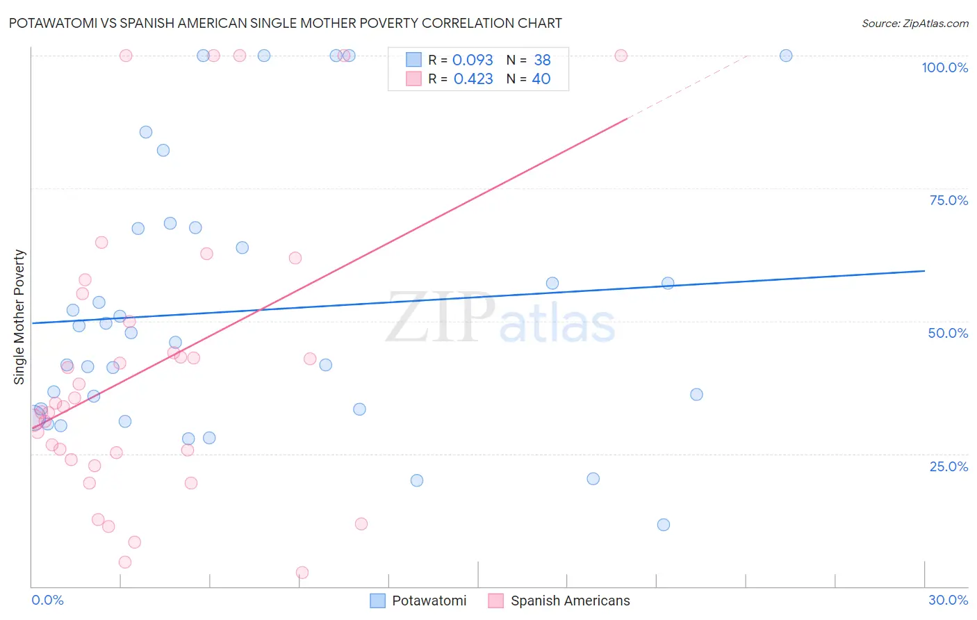 Potawatomi vs Spanish American Single Mother Poverty