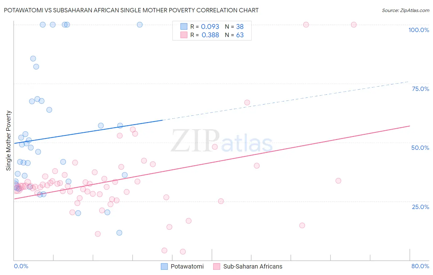 Potawatomi vs Subsaharan African Single Mother Poverty