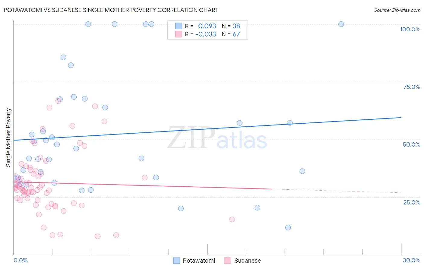 Potawatomi vs Sudanese Single Mother Poverty