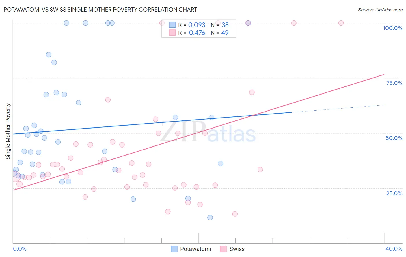 Potawatomi vs Swiss Single Mother Poverty