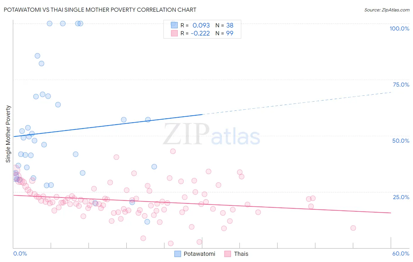 Potawatomi vs Thai Single Mother Poverty