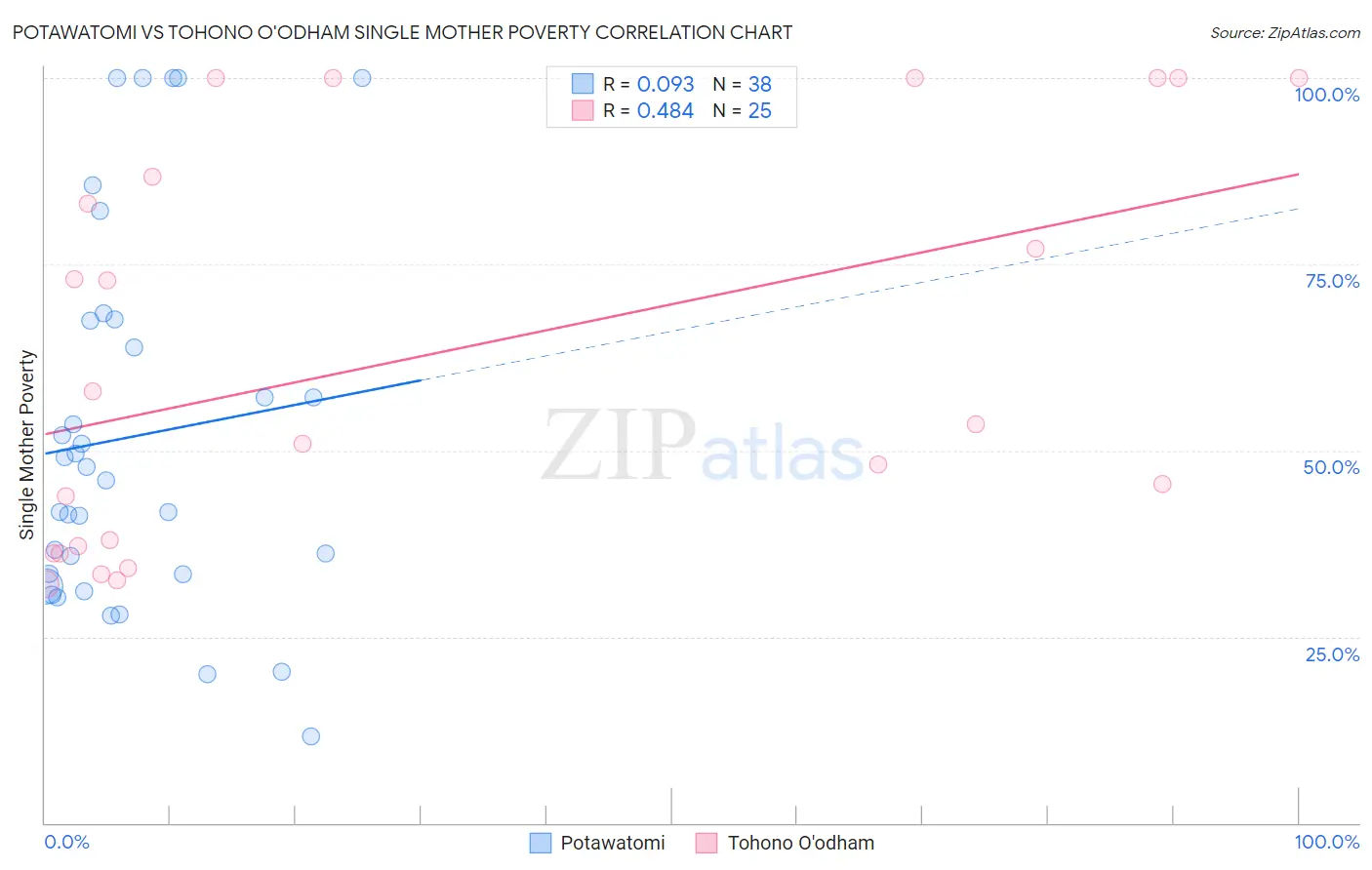 Potawatomi vs Tohono O'odham Single Mother Poverty