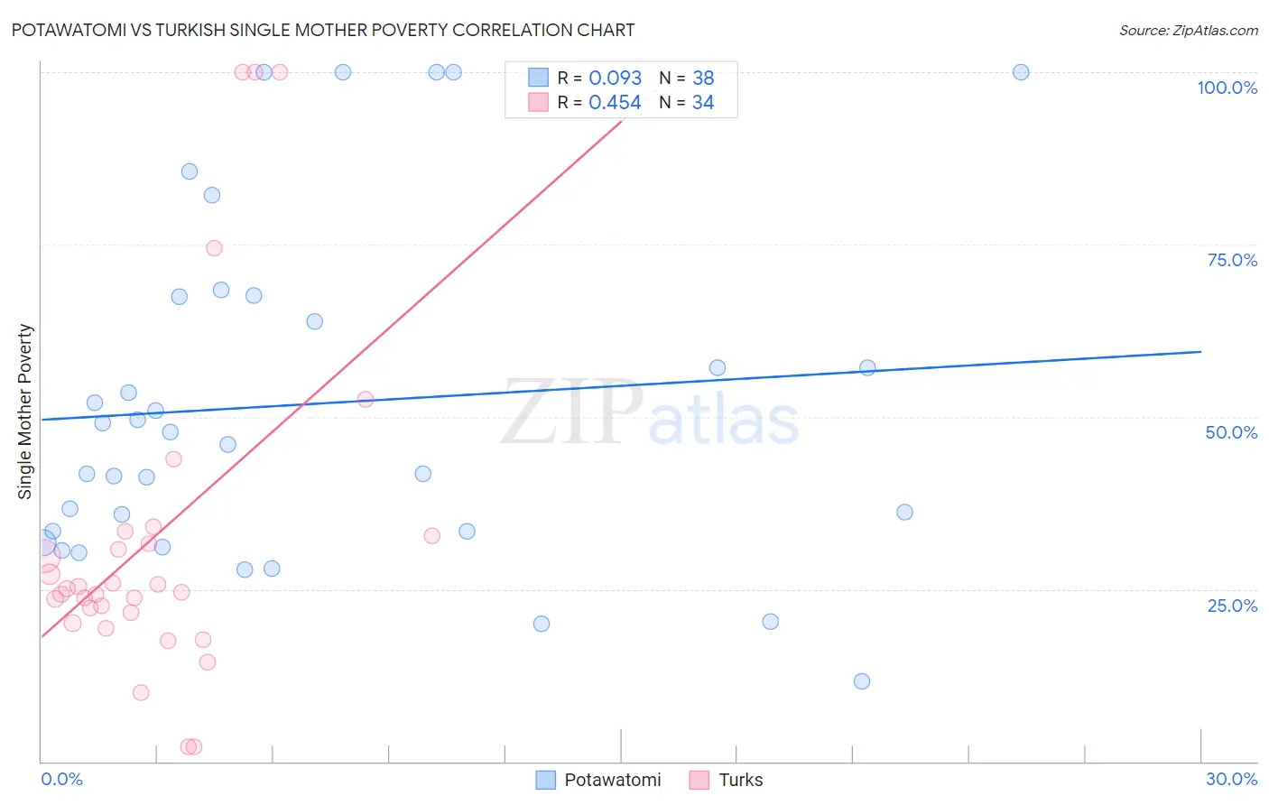 Potawatomi vs Turkish Single Mother Poverty