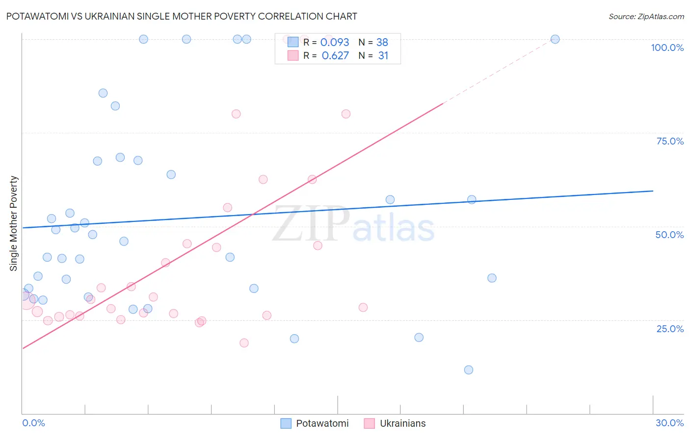 Potawatomi vs Ukrainian Single Mother Poverty