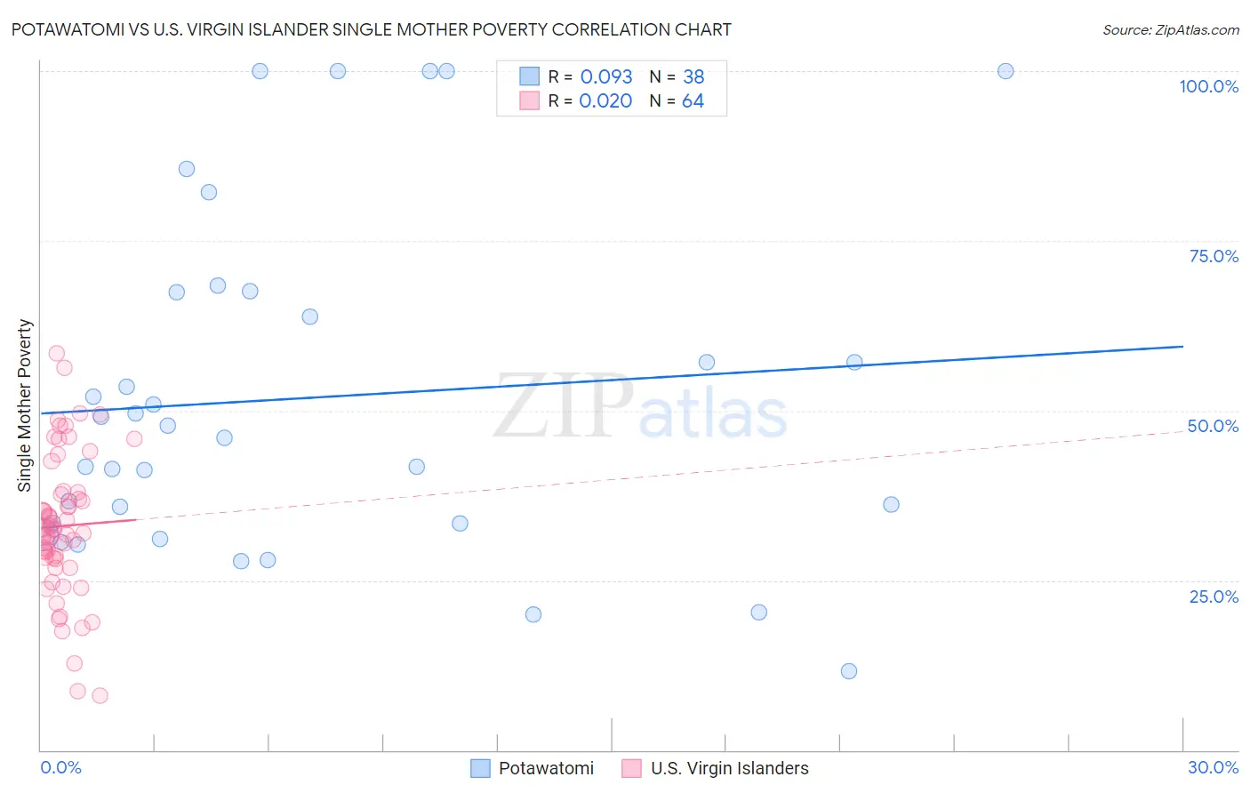 Potawatomi vs U.S. Virgin Islander Single Mother Poverty