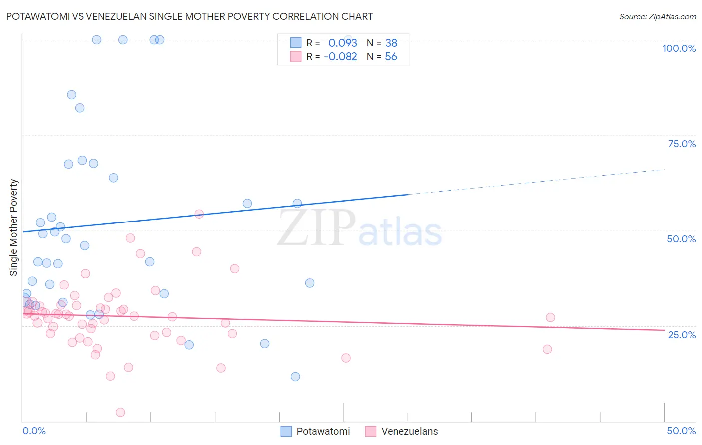 Potawatomi vs Venezuelan Single Mother Poverty