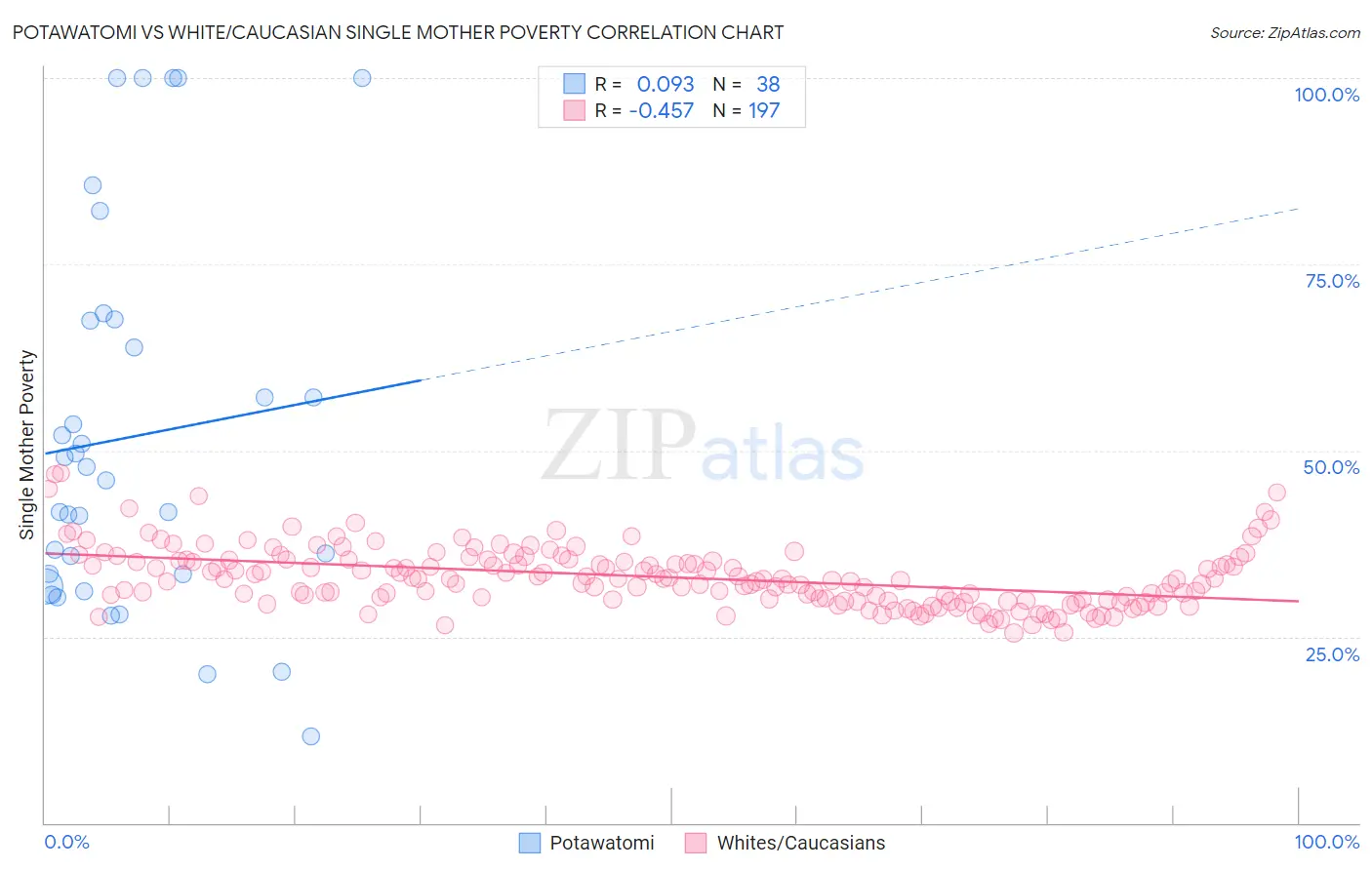 Potawatomi vs White/Caucasian Single Mother Poverty