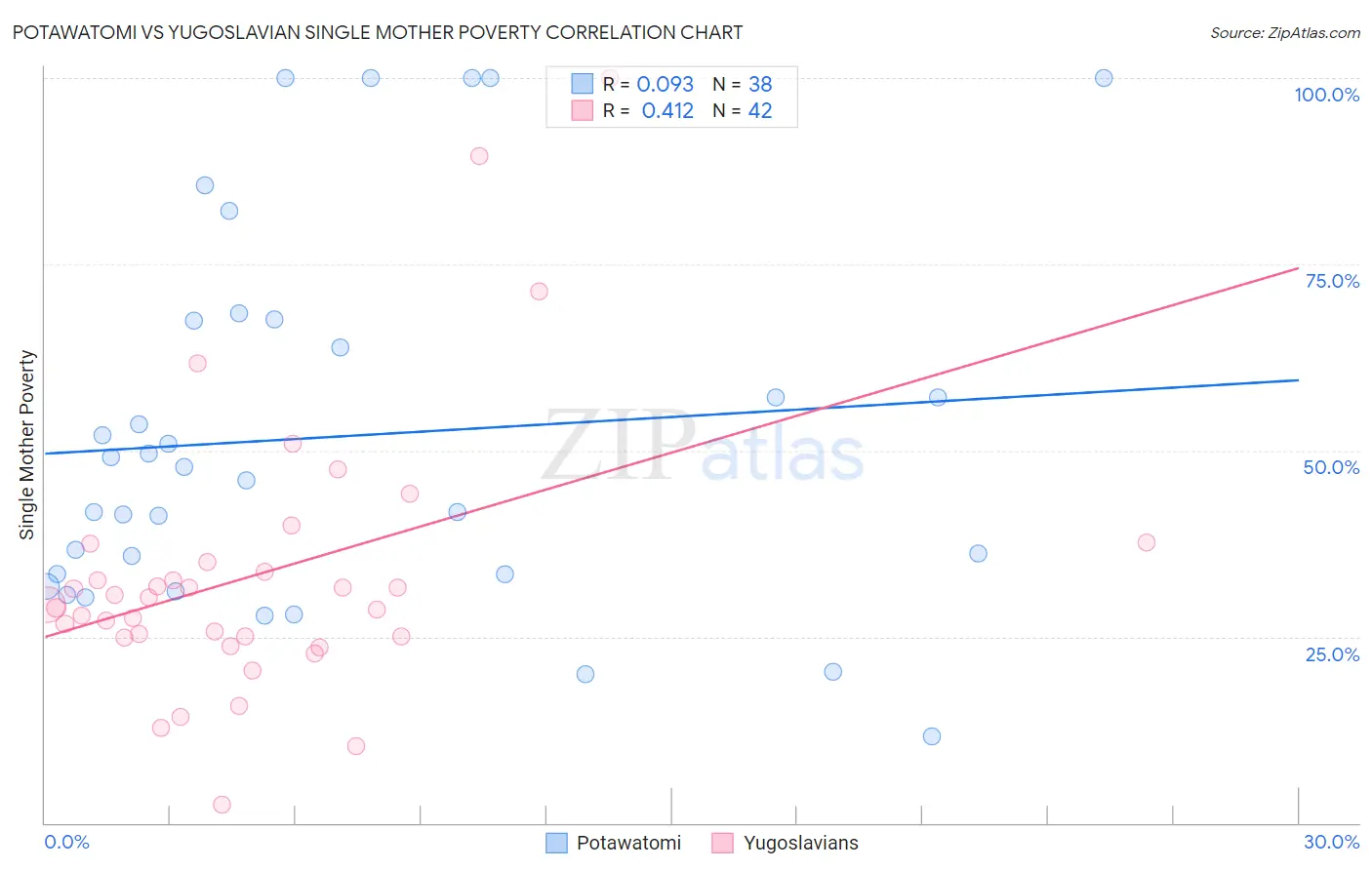 Potawatomi vs Yugoslavian Single Mother Poverty