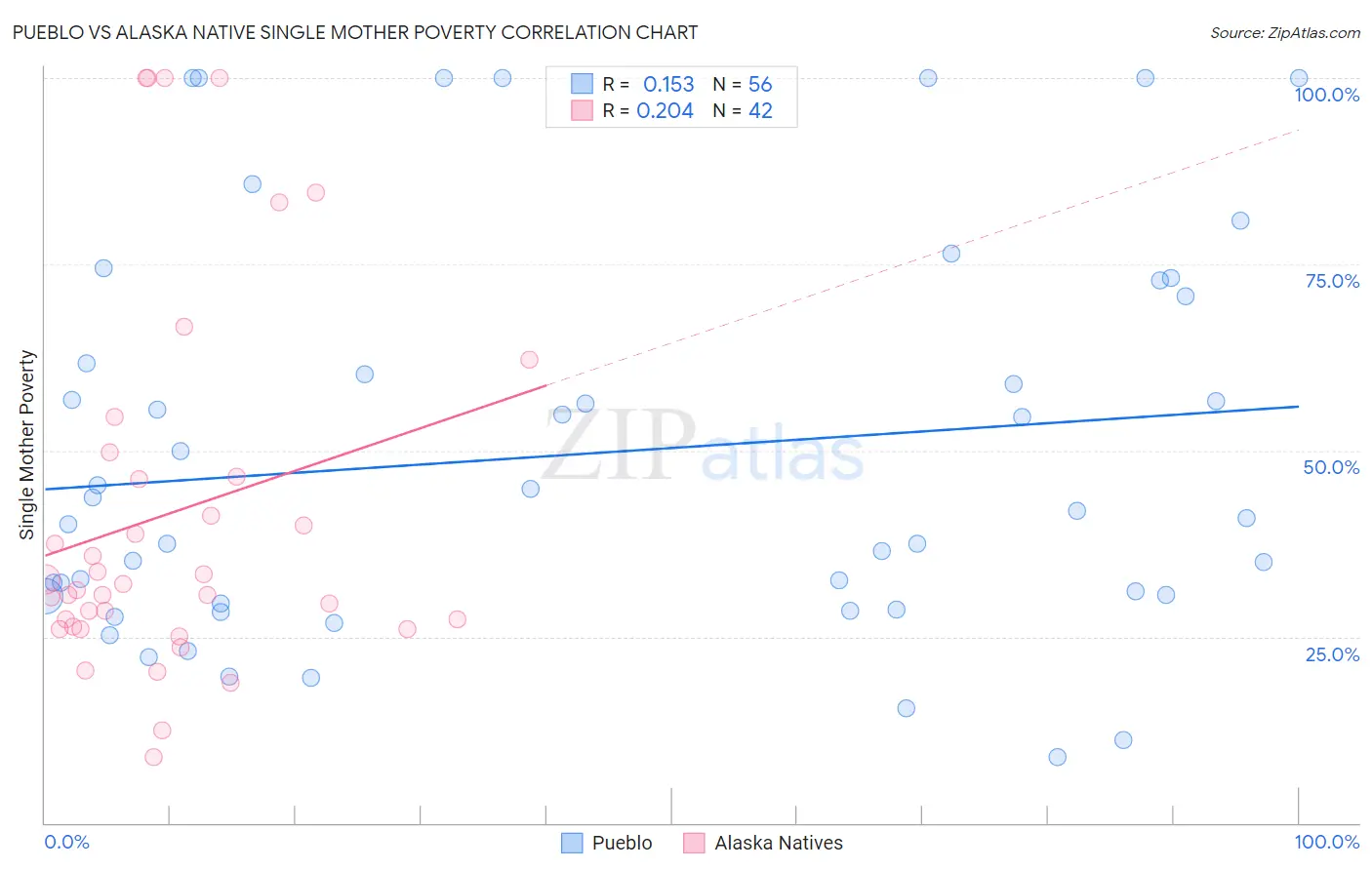 Pueblo vs Alaska Native Single Mother Poverty