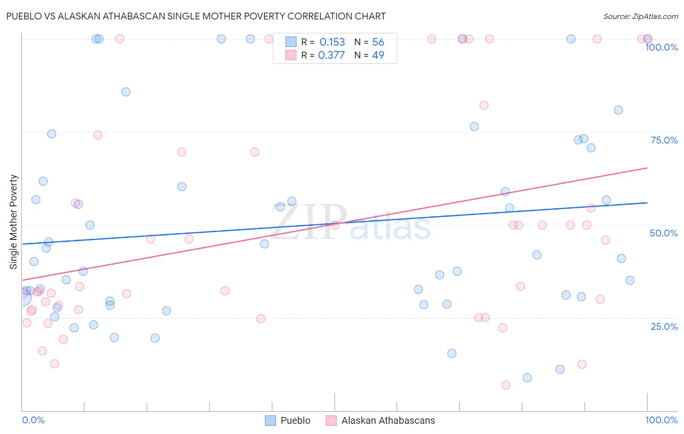 Pueblo vs Alaskan Athabascan Single Mother Poverty
