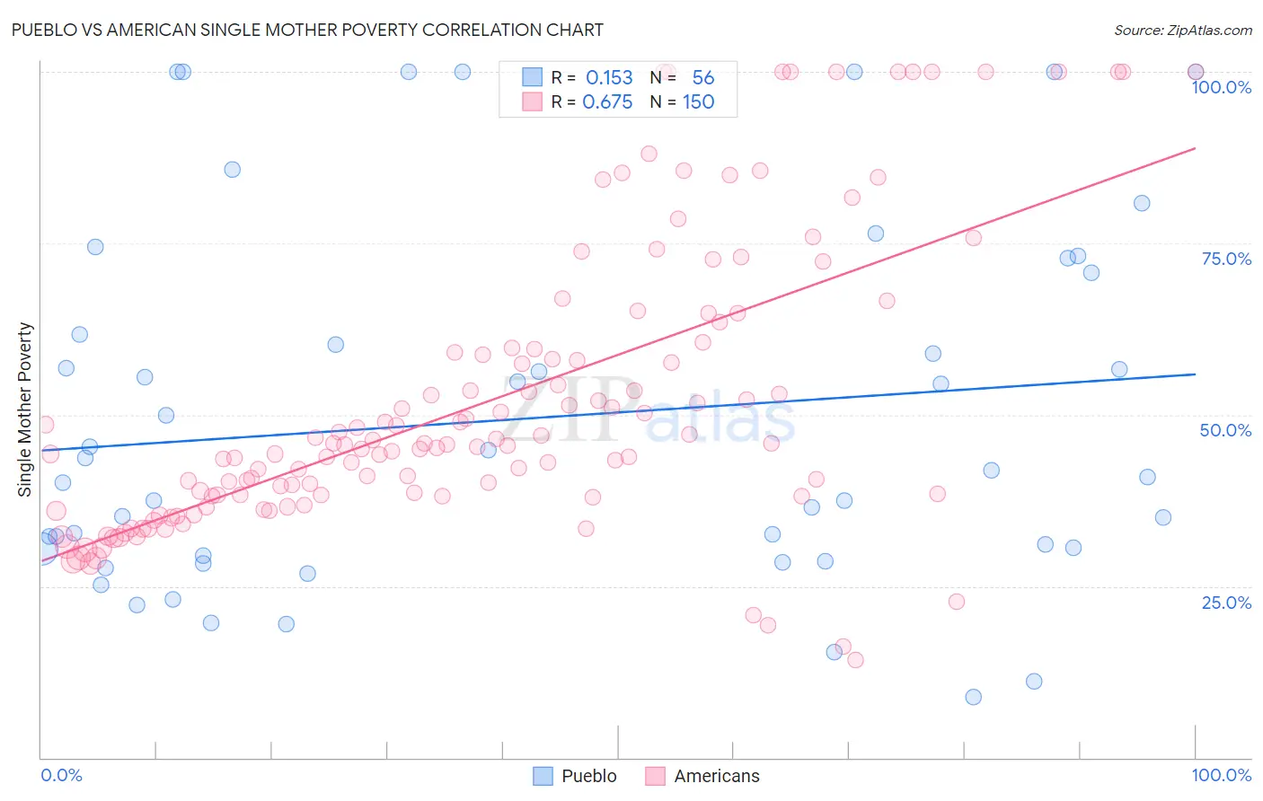 Pueblo vs American Single Mother Poverty