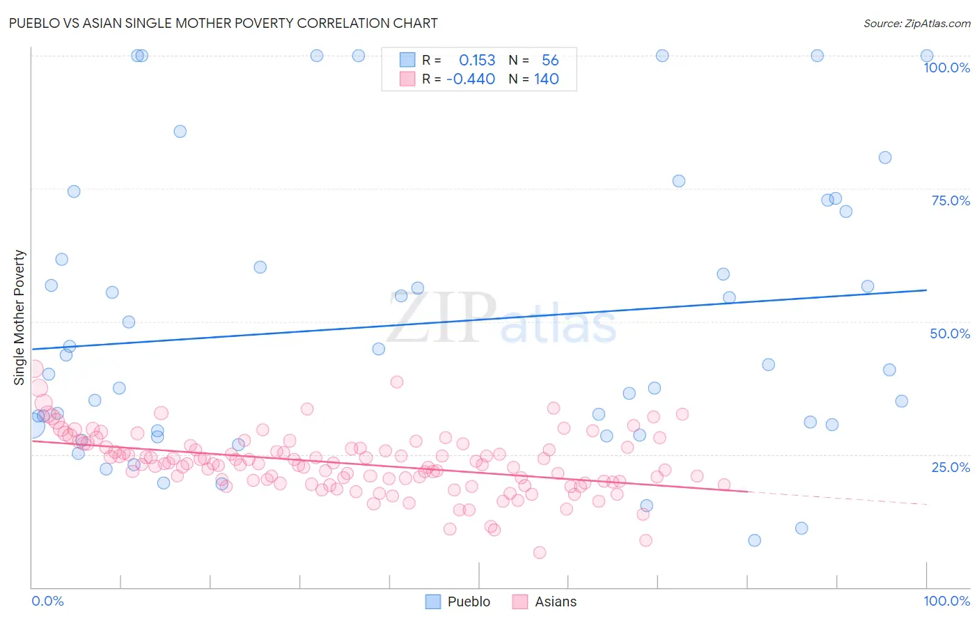 Pueblo vs Asian Single Mother Poverty