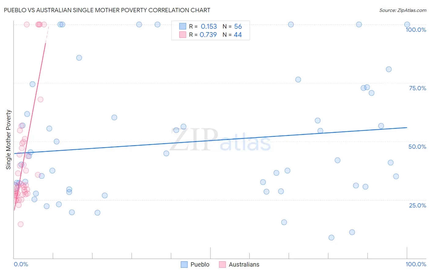 Pueblo vs Australian Single Mother Poverty