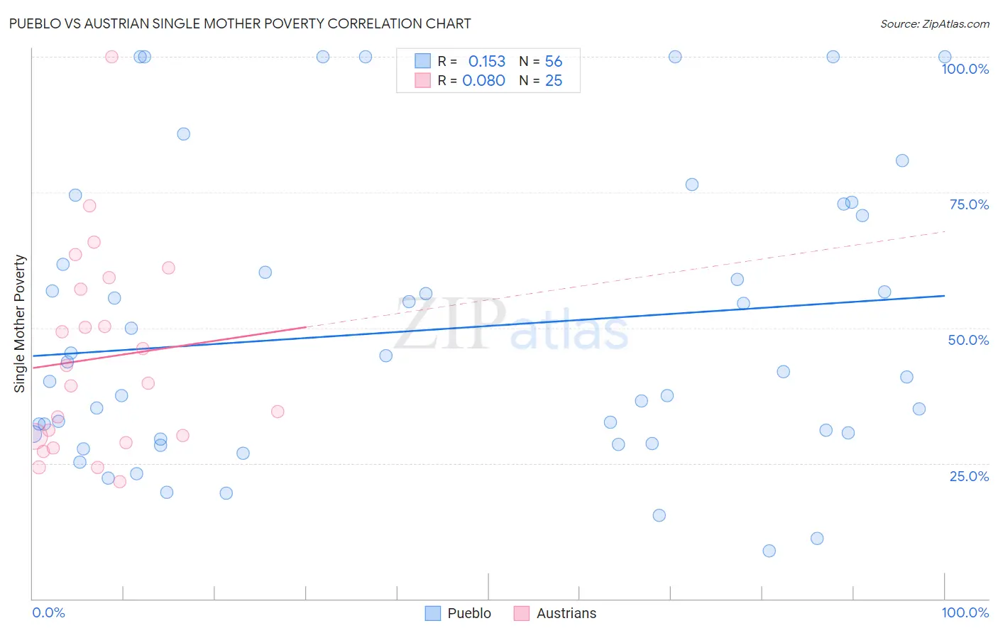 Pueblo vs Austrian Single Mother Poverty