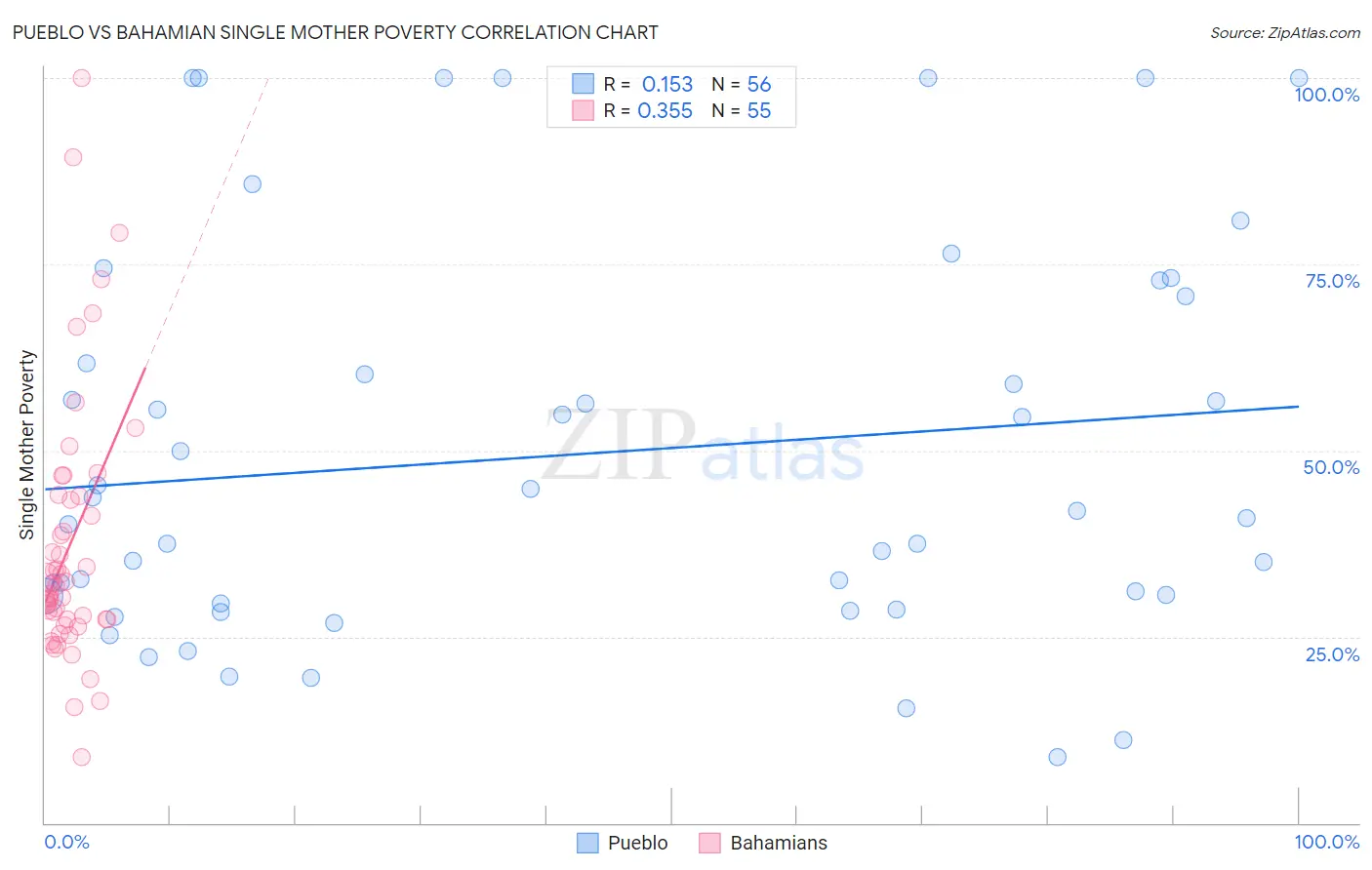 Pueblo vs Bahamian Single Mother Poverty
