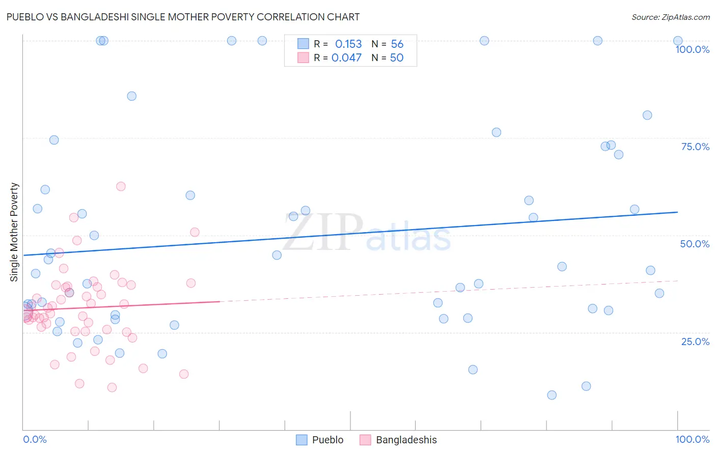 Pueblo vs Bangladeshi Single Mother Poverty