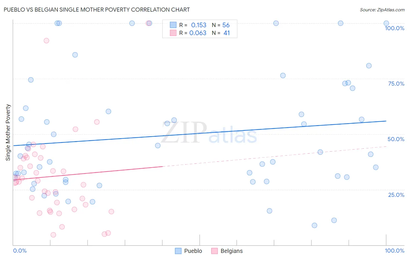 Pueblo vs Belgian Single Mother Poverty