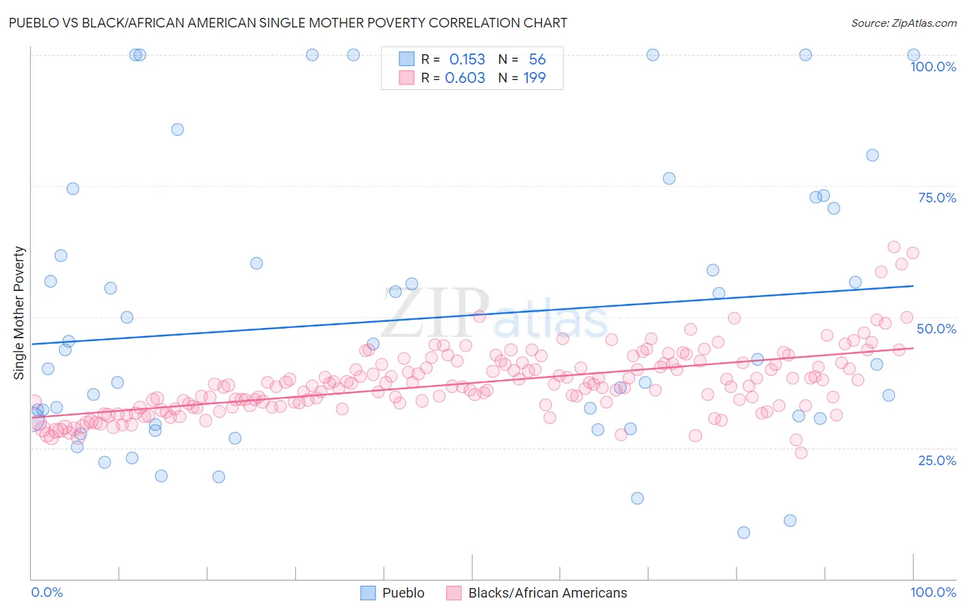 Pueblo vs Black/African American Single Mother Poverty