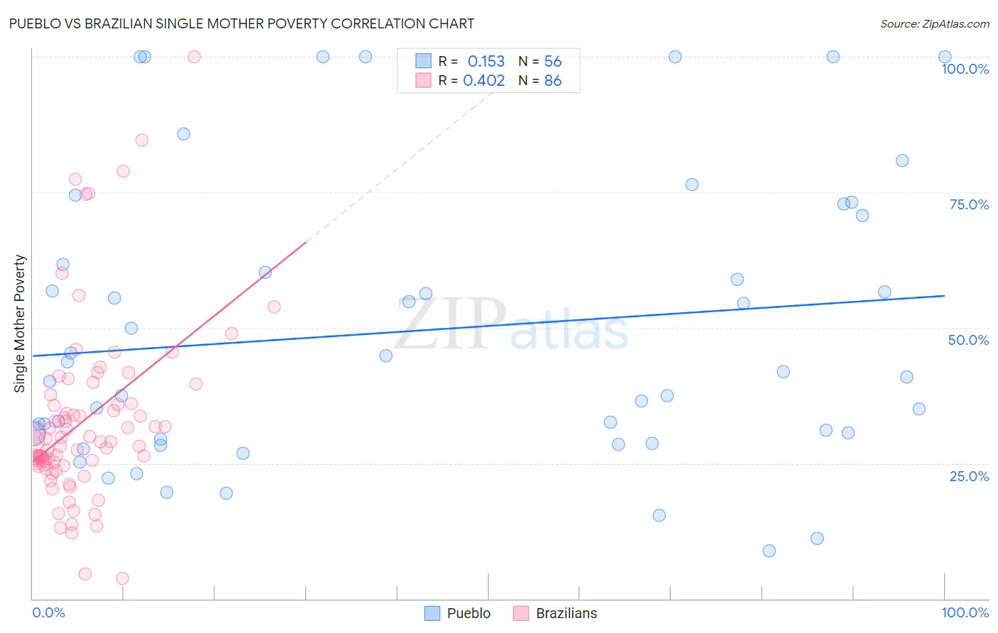 Pueblo vs Brazilian Single Mother Poverty