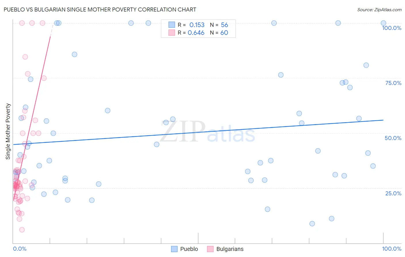 Pueblo vs Bulgarian Single Mother Poverty