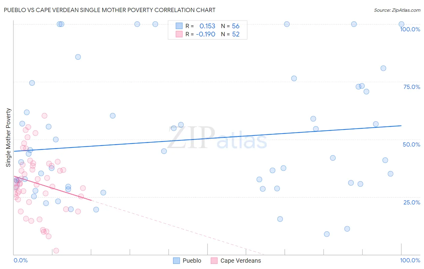 Pueblo vs Cape Verdean Single Mother Poverty