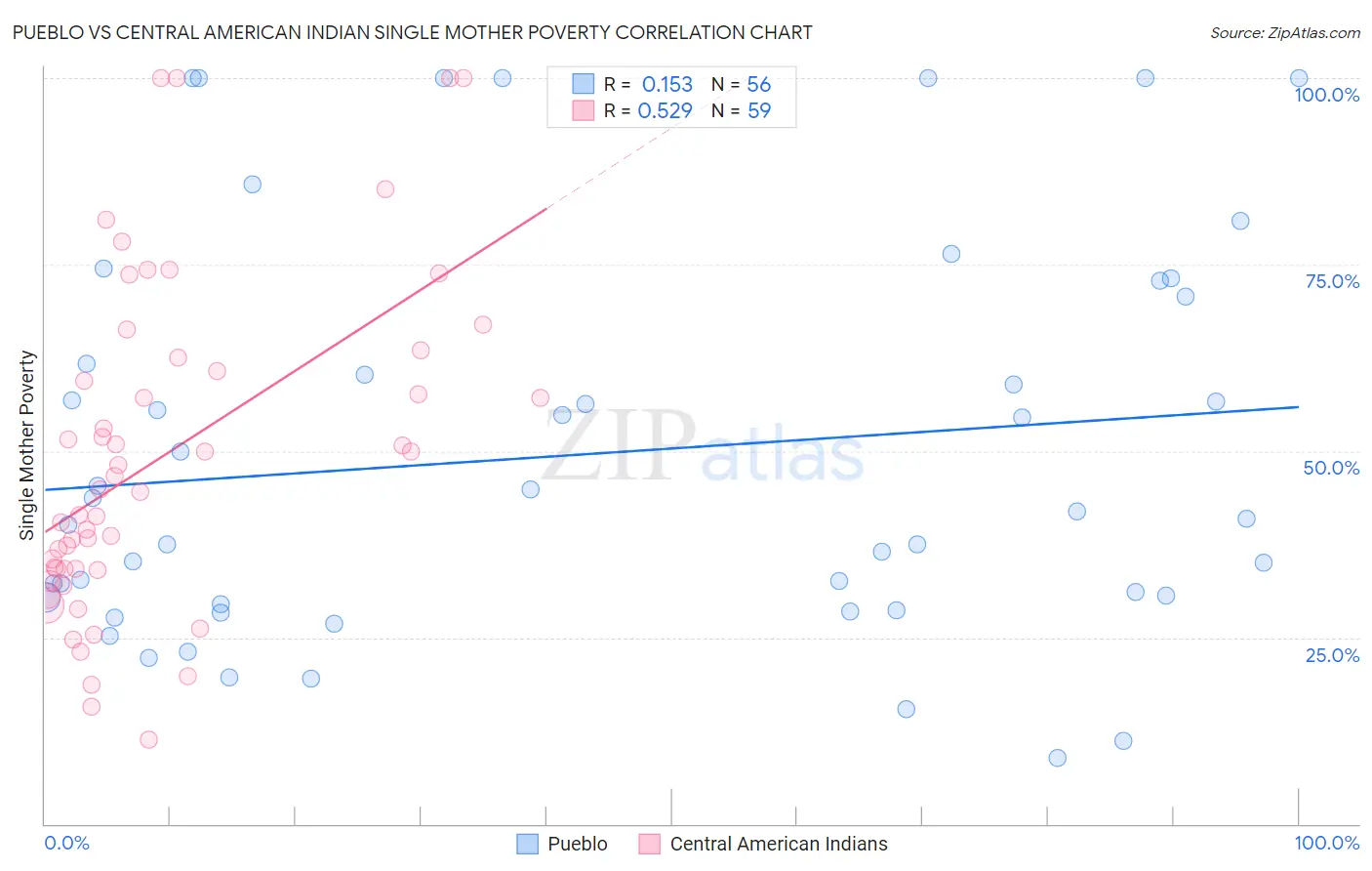 Pueblo vs Central American Indian Single Mother Poverty