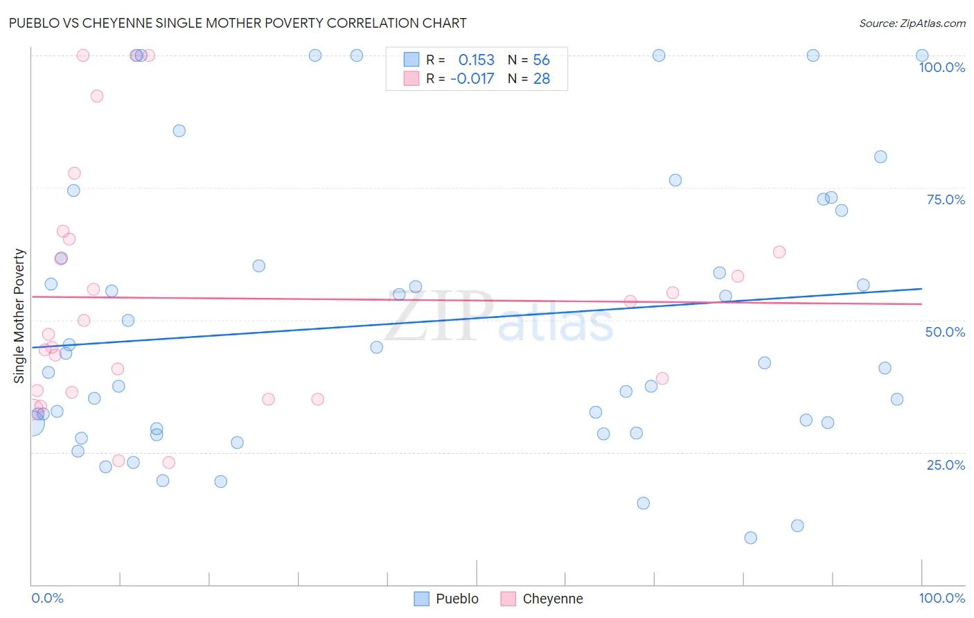 Pueblo vs Cheyenne Single Mother Poverty