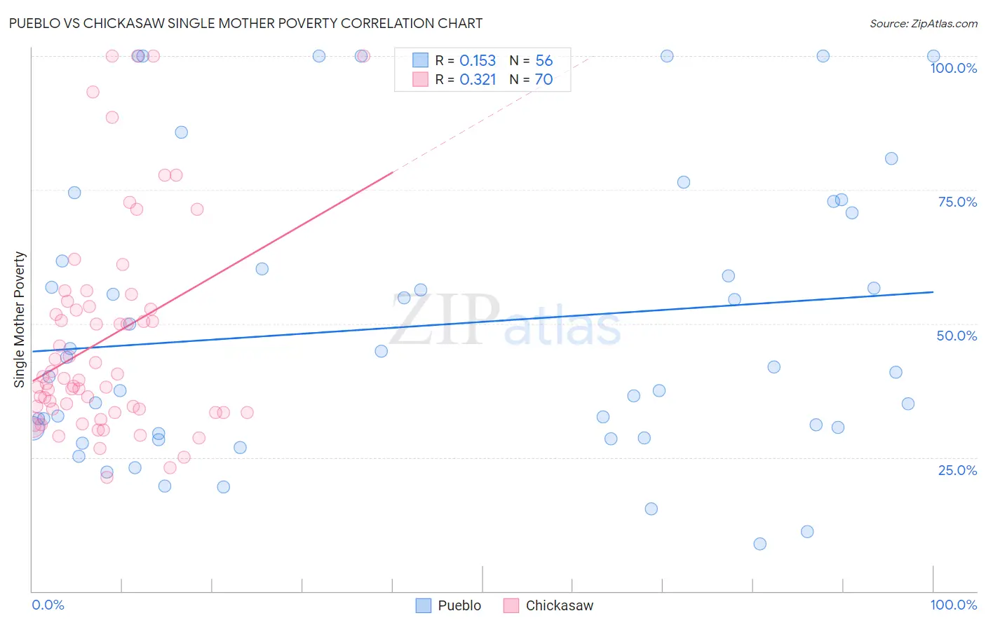 Pueblo vs Chickasaw Single Mother Poverty